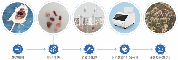 制備儀操作流程